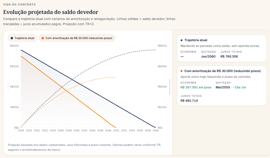 Gráfico de evolução do contrato no app